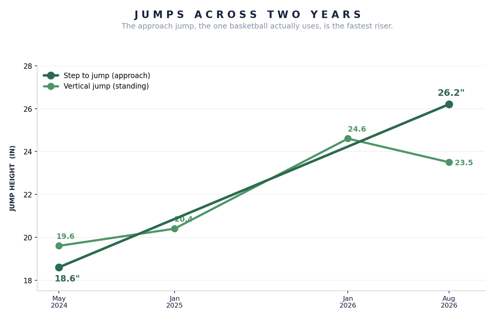Chart showing Mason's approach jump rising from 18.6 to 26.2 inches and vertical jump from 19.6 to 23.5 inches over two years
