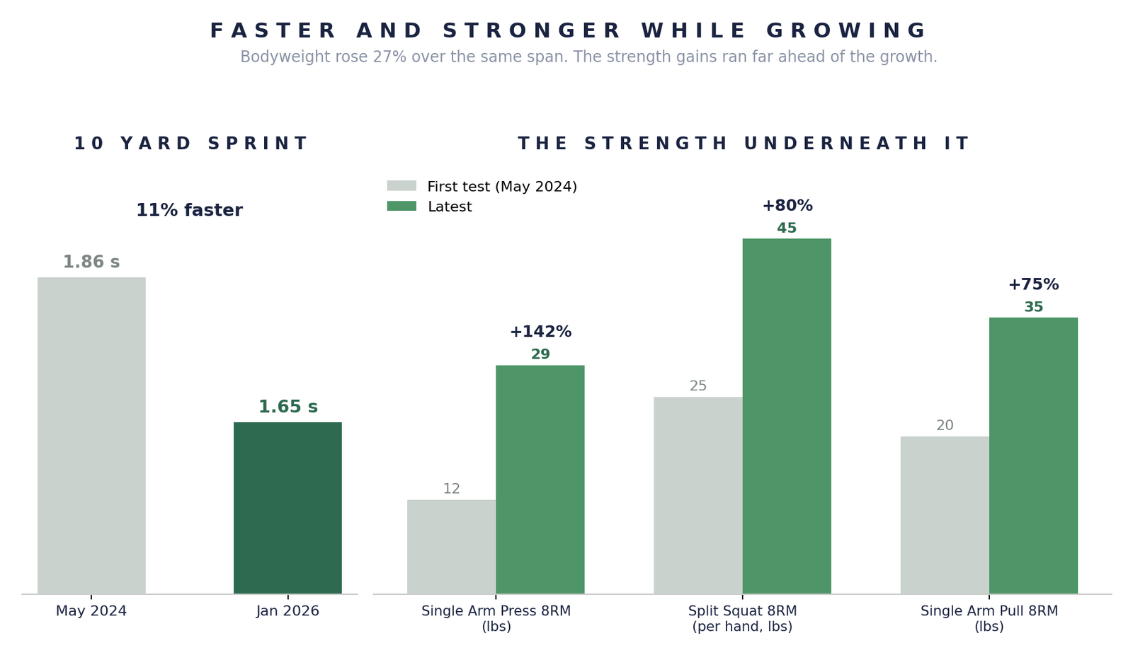 Chart showing Mason's 10 yard sprint improving from 1.86 to 1.65 seconds alongside strength gains of 75 to 142%
